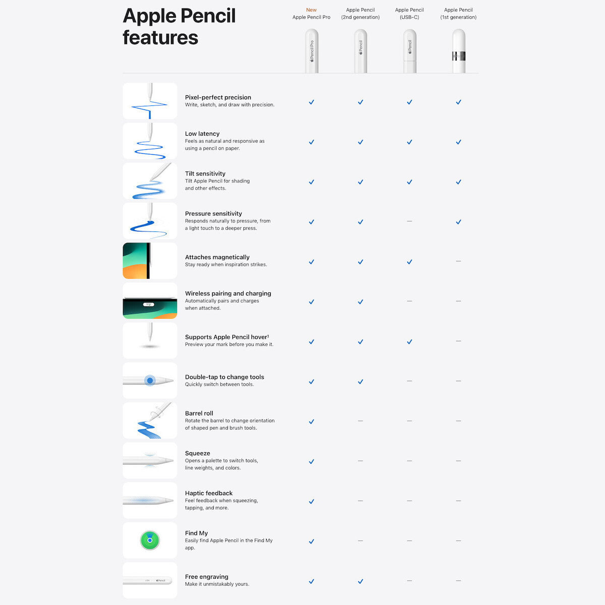 Apple Pencil Pro Ψηφιακή Γραφίδα Αφής με Palm Rejection σε Λευκό χρώμα MX2D3ZM/A